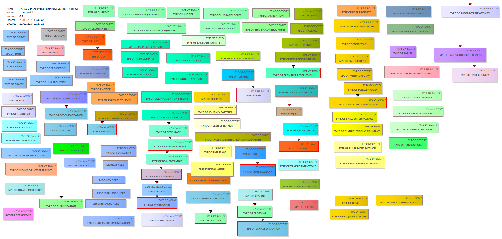 Diagram TM AC Generic Type of Entity DESCENDENTs [INFO]