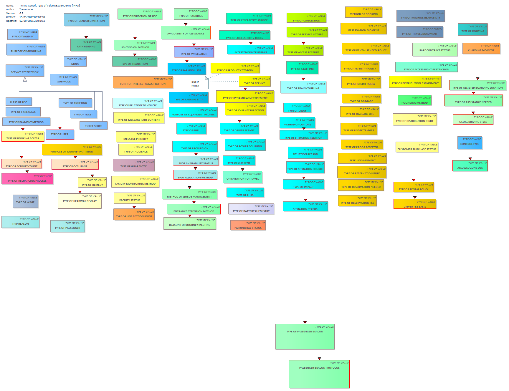 Diagram TM AC Generic Type of Value DESCENDENTs [INFO]