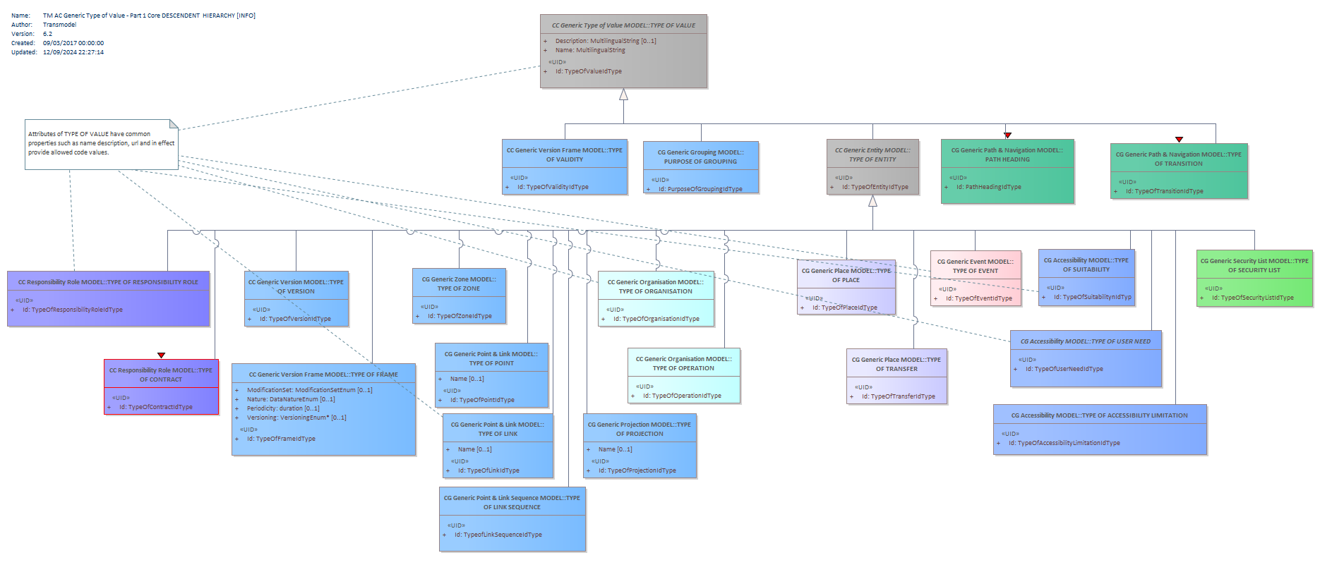 Diagram TM AC Generic Type of Value - Part 1 Core DESCENDENT  HIERARCHY [INFO]