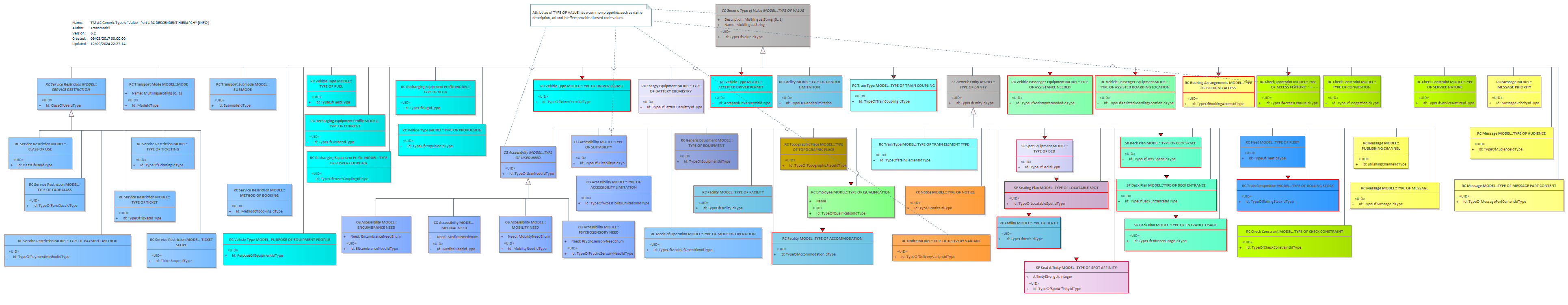 Diagram TM AC Generic Type of Value - Part 1 RC DESCENDENT HIERARCHY [INFO]