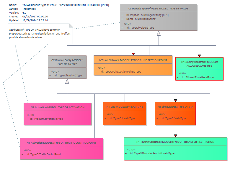 Diagram TM AC Generic Type of Value - Part 2 ND DESCENDENT HIERARCHY [INFO]