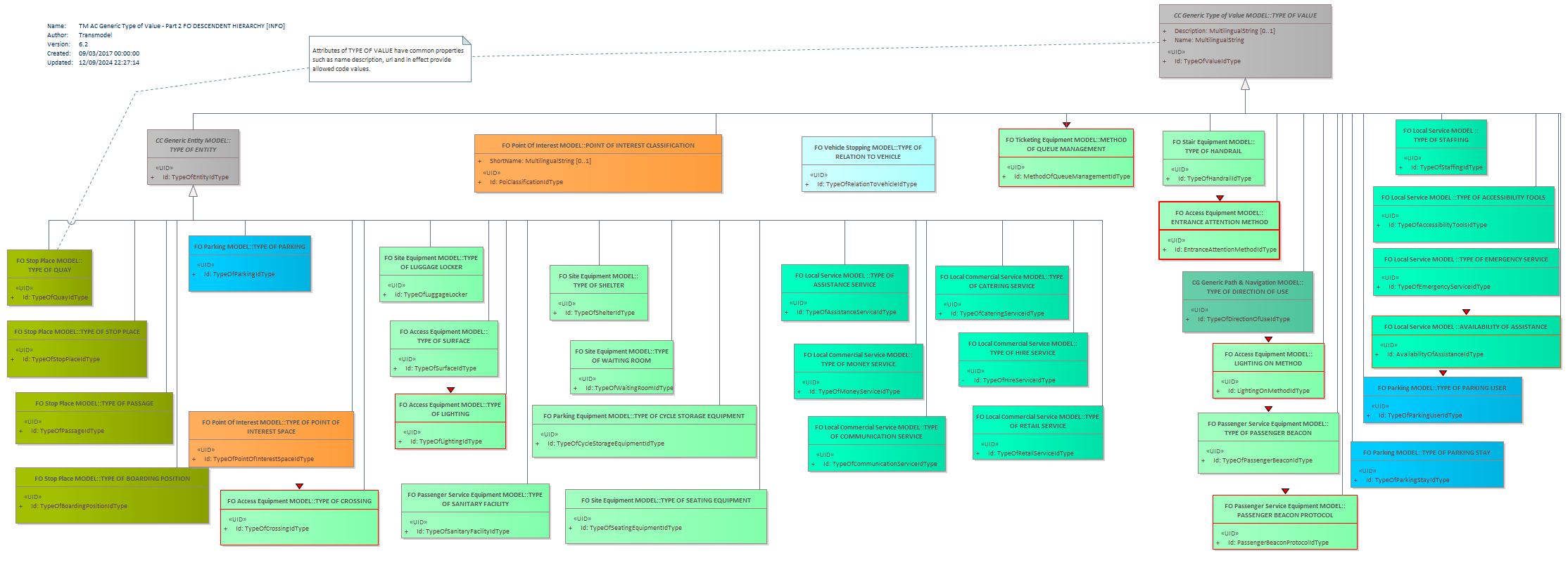 Diagram TM AC Generic Type of Value - Part 2 FO DESCENDENT HIERARCHY [INFO]