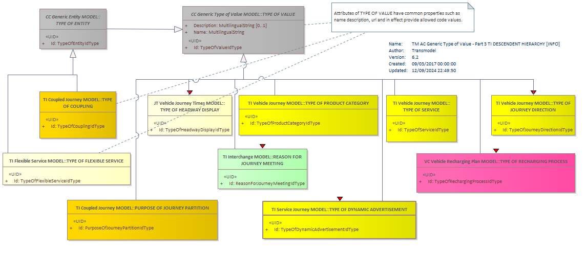 Diagram TM AC Generic Type of Value - Part 3 TI DESCENDENT HIERARCHY [INFO]