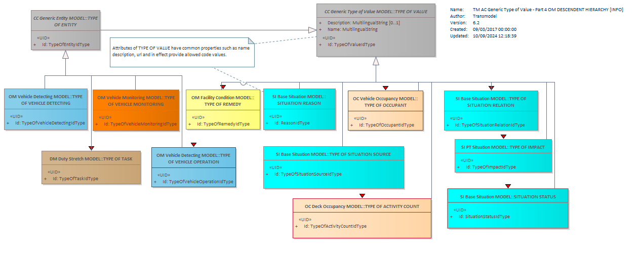 Diagram TM AC Generic Type of Value - Part 4 OM DESCENDENT HIERARCHY [INFO]
