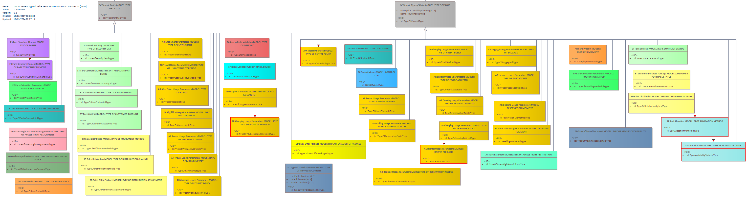 Diagram TM AC Generic Type of Value - Part 5 FM DESCENDENT HIERARCHY [INFO]