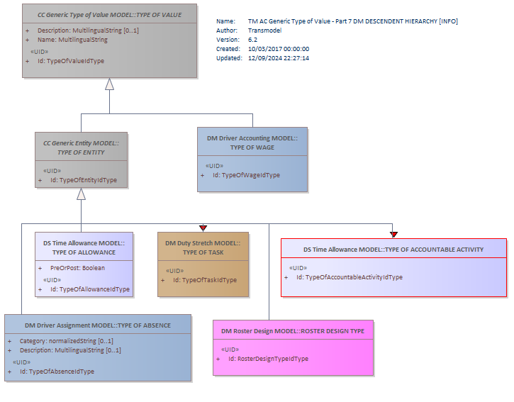 Diagram TM AC Generic Type of Value - Part 7 DM DESCENDENT HIERARCHY [INFO]