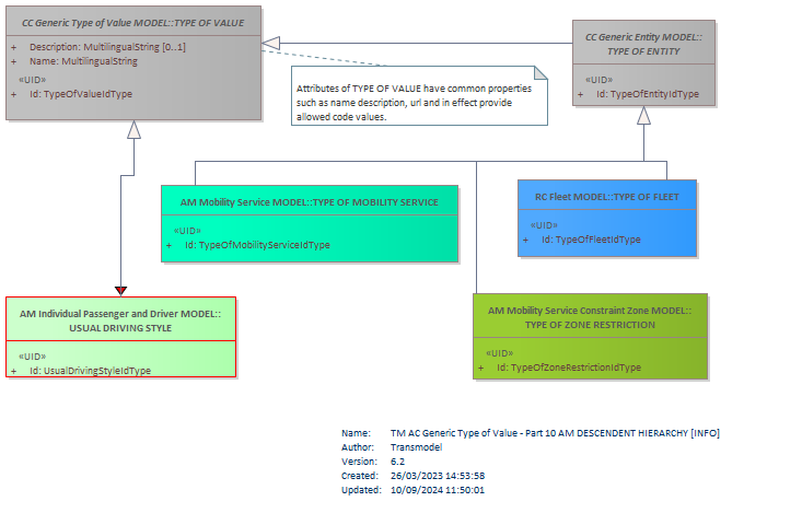 Diagram TM AC Generic Type of Value - Part 10 AM DESCENDENT HIERARCHY [INFO]