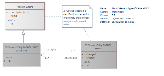 Diagram TM AC Generic Type of Value MODEL