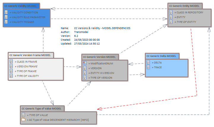 Diagram CC Versions & Validity - MODEL DEPENDENCIES
