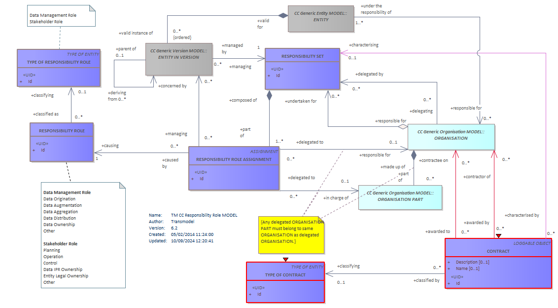 Diagram TM CC Responsibility Role MODEL