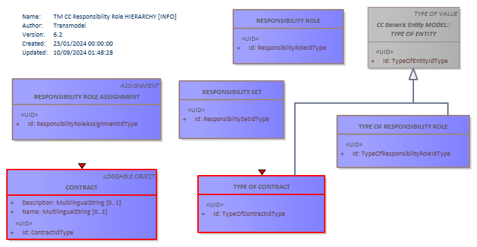 Diagram TM CC Responsibility Role HIERARCHY [INFO]