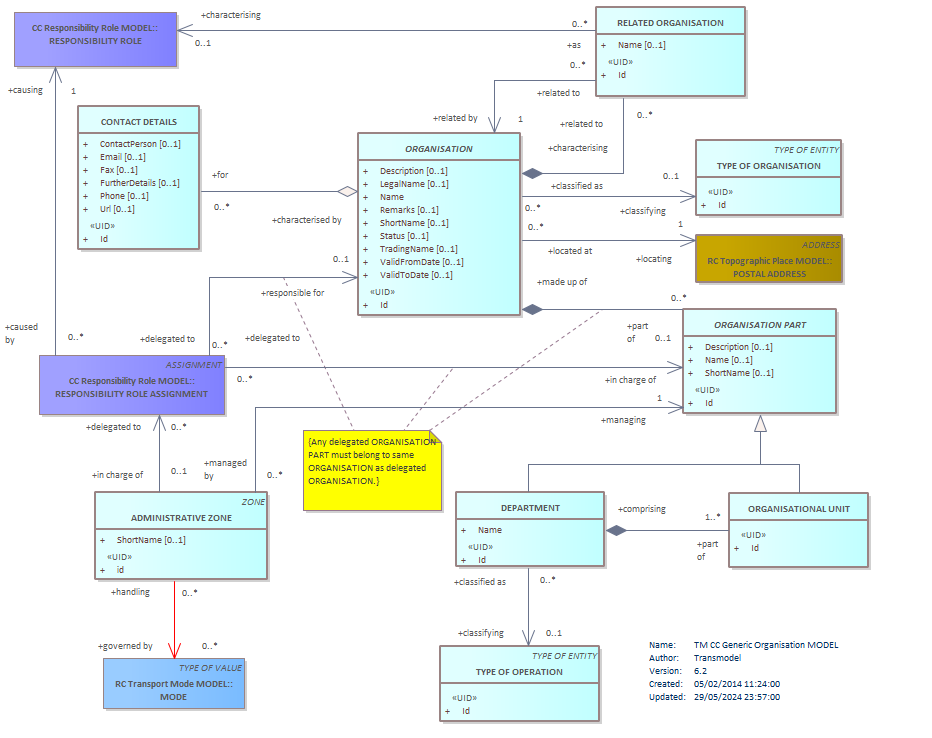 Diagram TM CC Generic Organisation MODEL