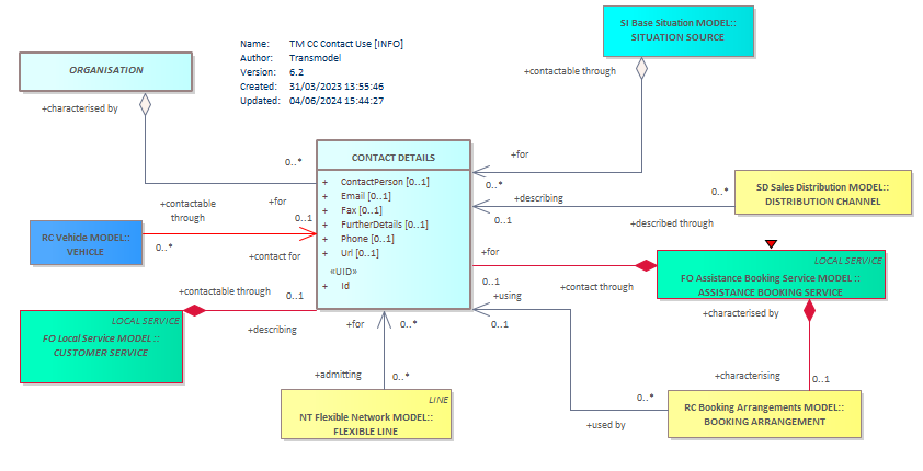 Diagram TM CC Contact Use [INFO]