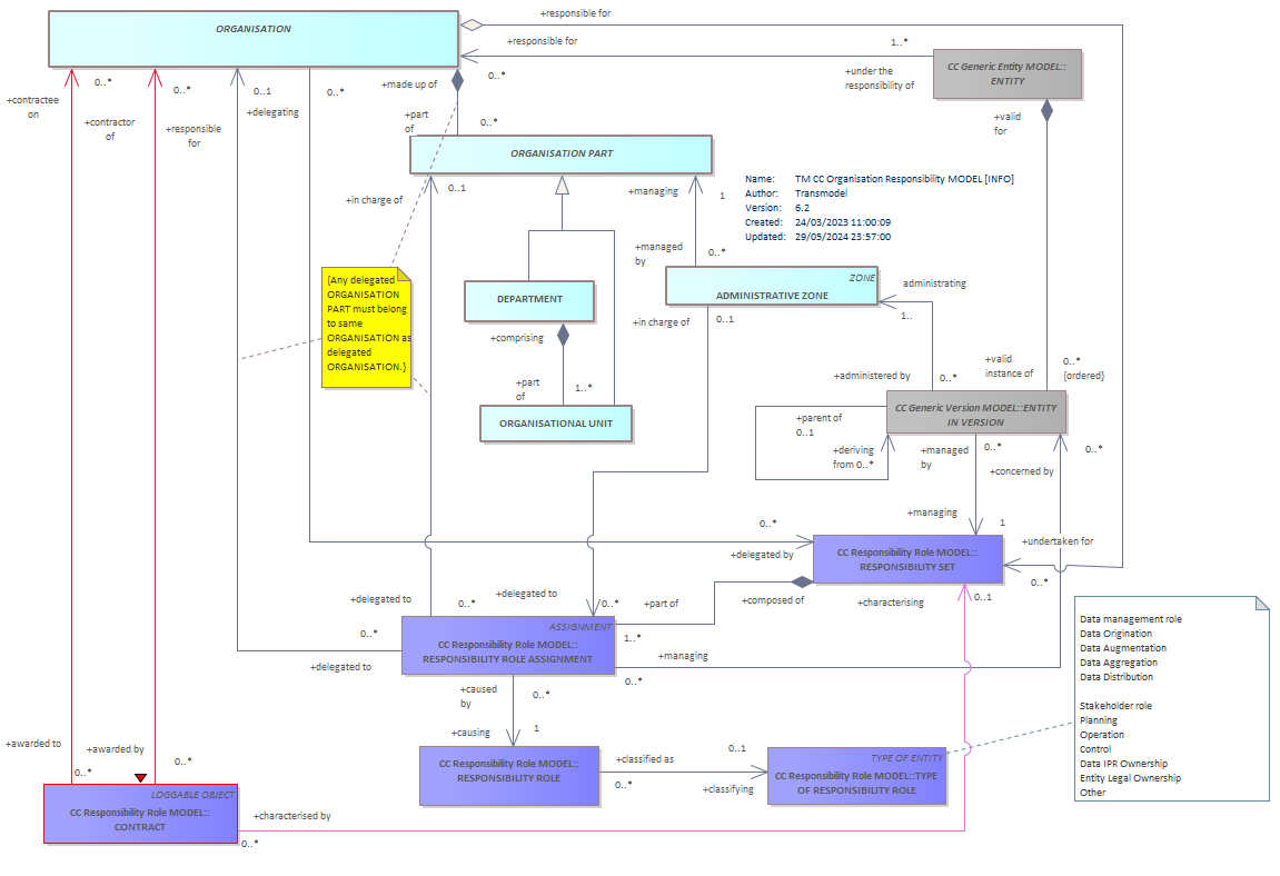 Diagram TM CC Organisation Responsibility MODEL [INFO]