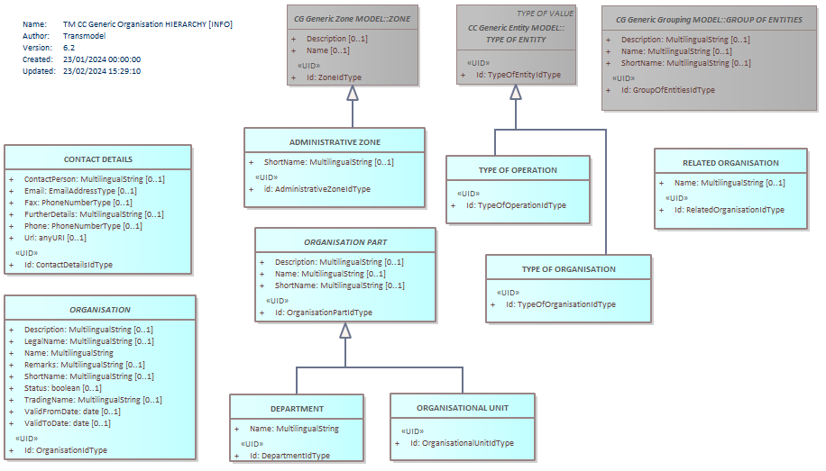 Diagram TM CC Generic Organisation HIERARCHY [INFO]