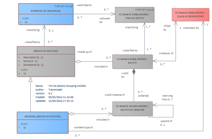 Diagram TM CG Generic Grouping MODEL