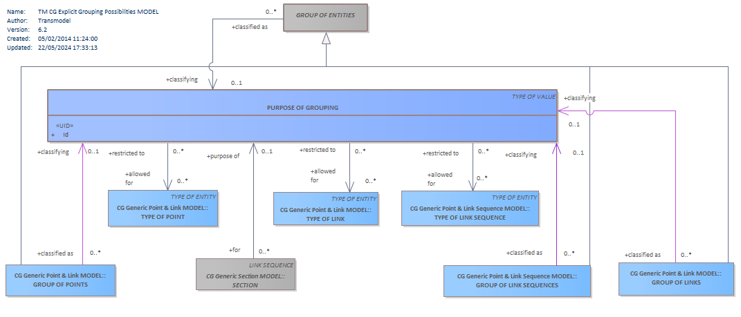 Diagram TM CG Explicit Grouping Possibilities MODEL