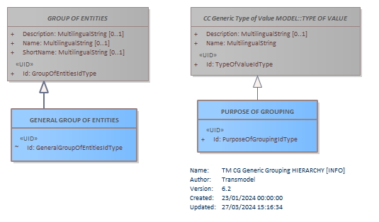 Diagram TM CG Generic Grouping HIERARCHY [INFO]