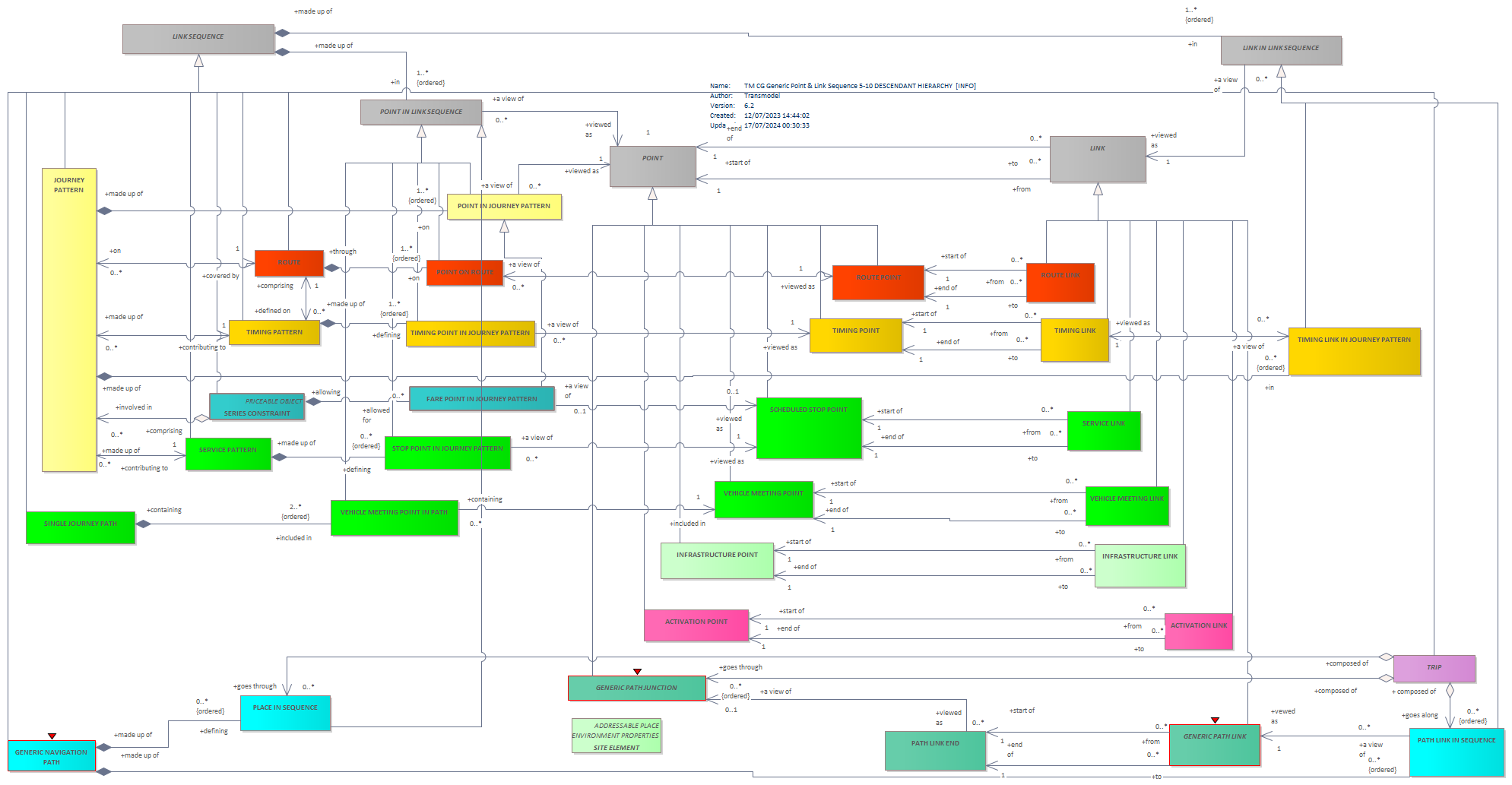 Diagram TM CG Generic Point & Link Sequence 5-10 DESCENDANT HIERARCHY  [INFO]