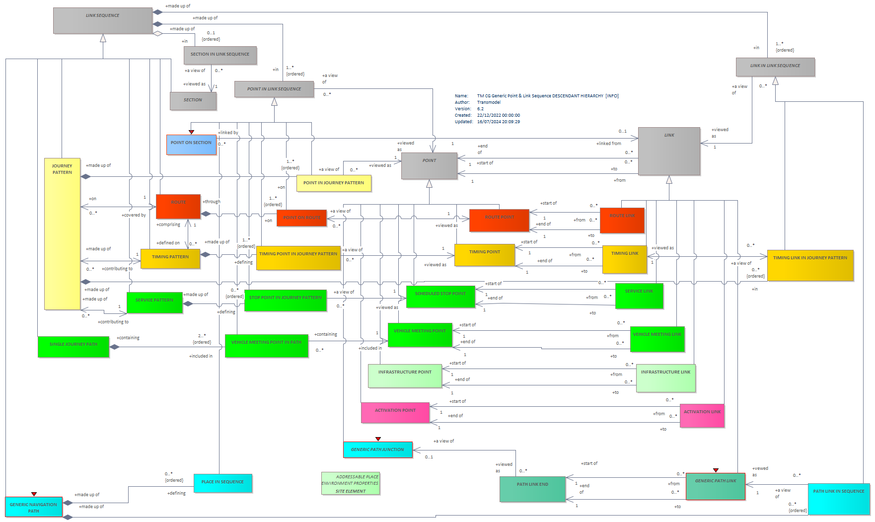 Diagram TM CG Generic Point & Link Sequence DESCENDANT HIERARCHY  [INFO]