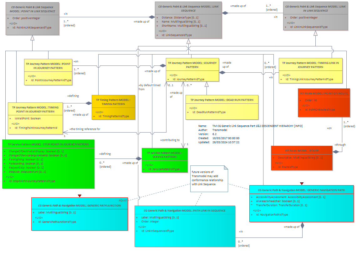 Diagram TM CG Generic Link Sequence Part 1&2 DESCENDENT HIERARCHY [INFO]