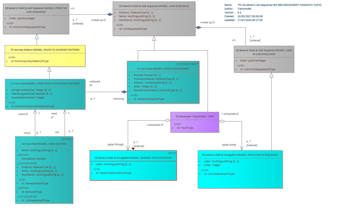 Diagram TM CG Generic Link Sequence Part 5&6 DESCENDENT HIERARCHY [INFO]