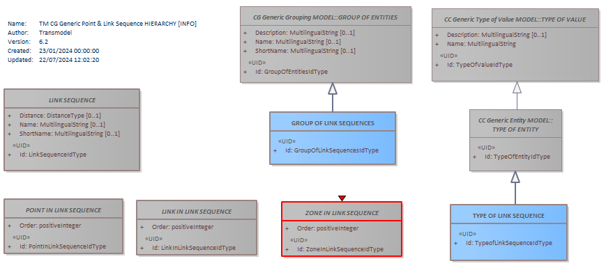 Diagram TM CG Generic Point & Link Sequence HIERARCHY [INFO]