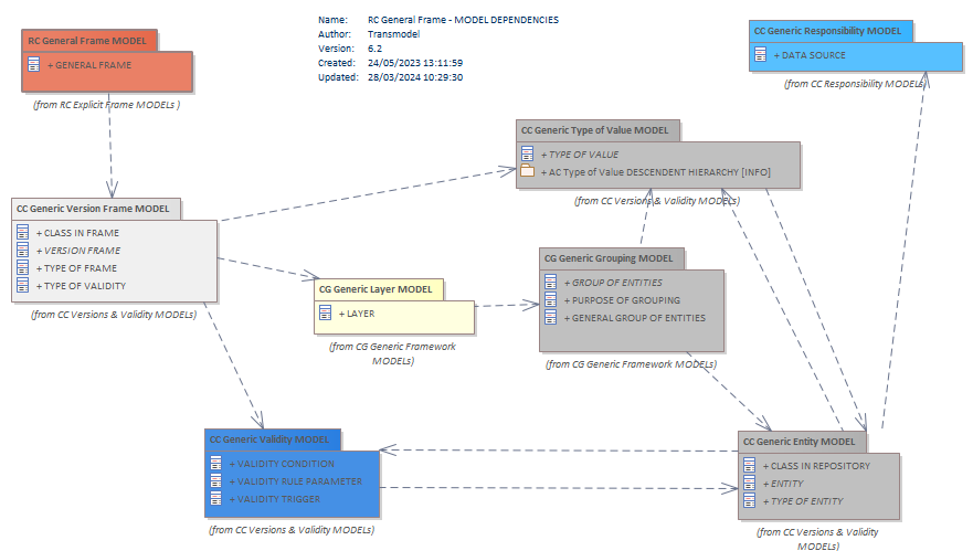 Diagram RC General Frame - MODEL DEPENDENCIES