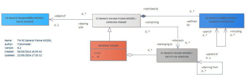 Diagram TM RC General Frame MODEL