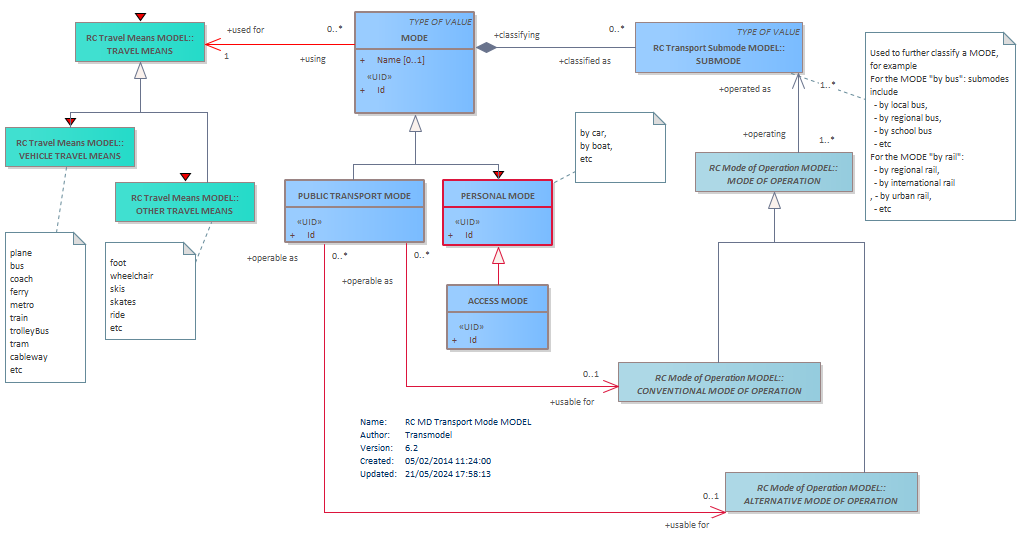 Diagram RC MD Transport Mode MODEL