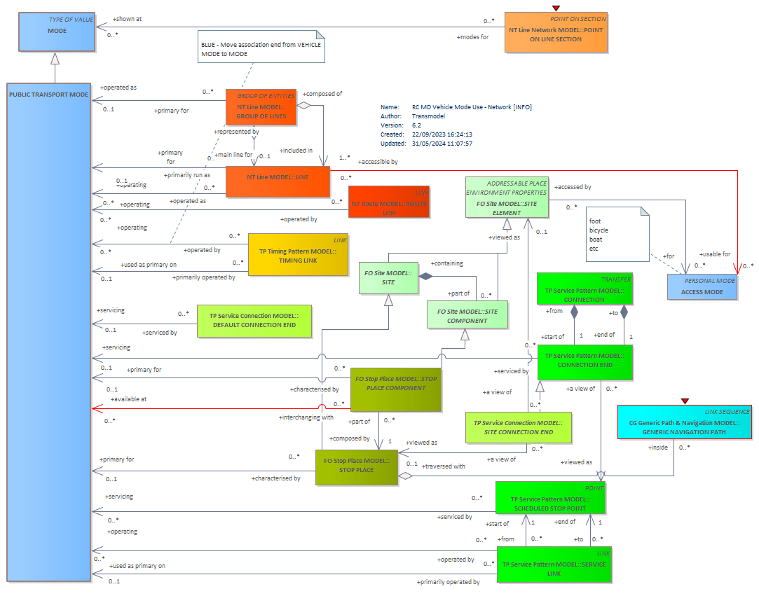 Diagram RC MD Vehicle Mode Use - Network [INFO]