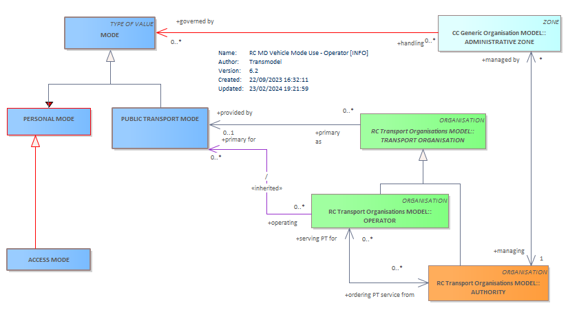 Diagram RC MD Vehicle Mode Use - Operator [INFO]
