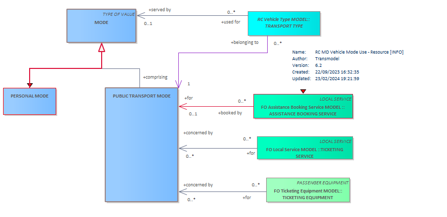 Diagram RC MD Vehicle Mode Use - Resource [INFO]
