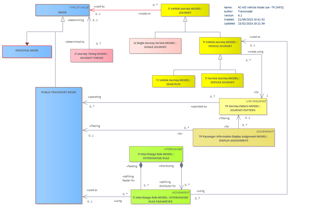 Diagram RC MD Vehicle Mode Use - TP [INFO]