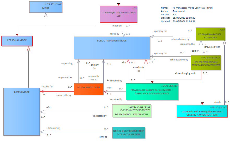 Diagram RC MD Access Mode Use VIEW [INFO]