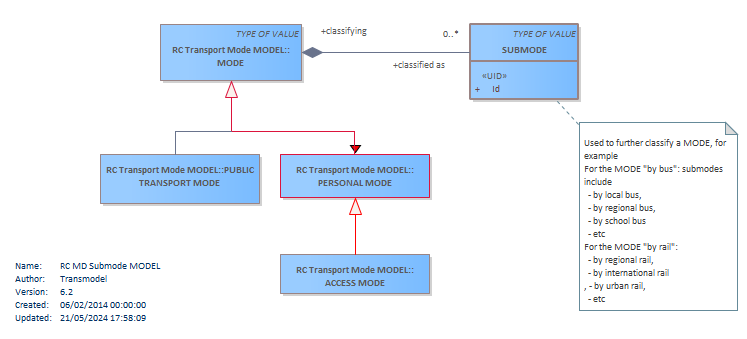 Diagram RC MD Submode MODEL
