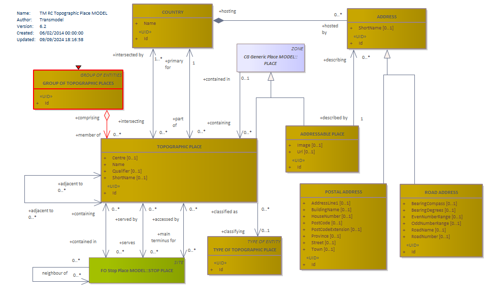 Diagram TM RC Topographic Place MODEL