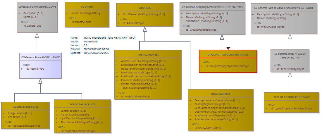 Diagram TM RC Topographic Place HIERARCHY [INFO]