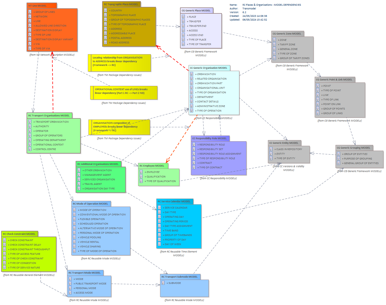 Diagram RC Places & Organisations - MODEL DEPENDENCIES