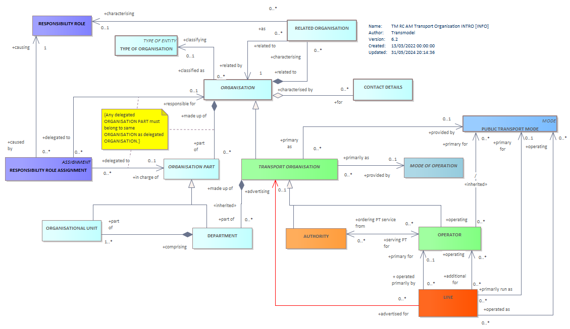 Diagram TM RC AM Transport Organisation INTRO [INFO]