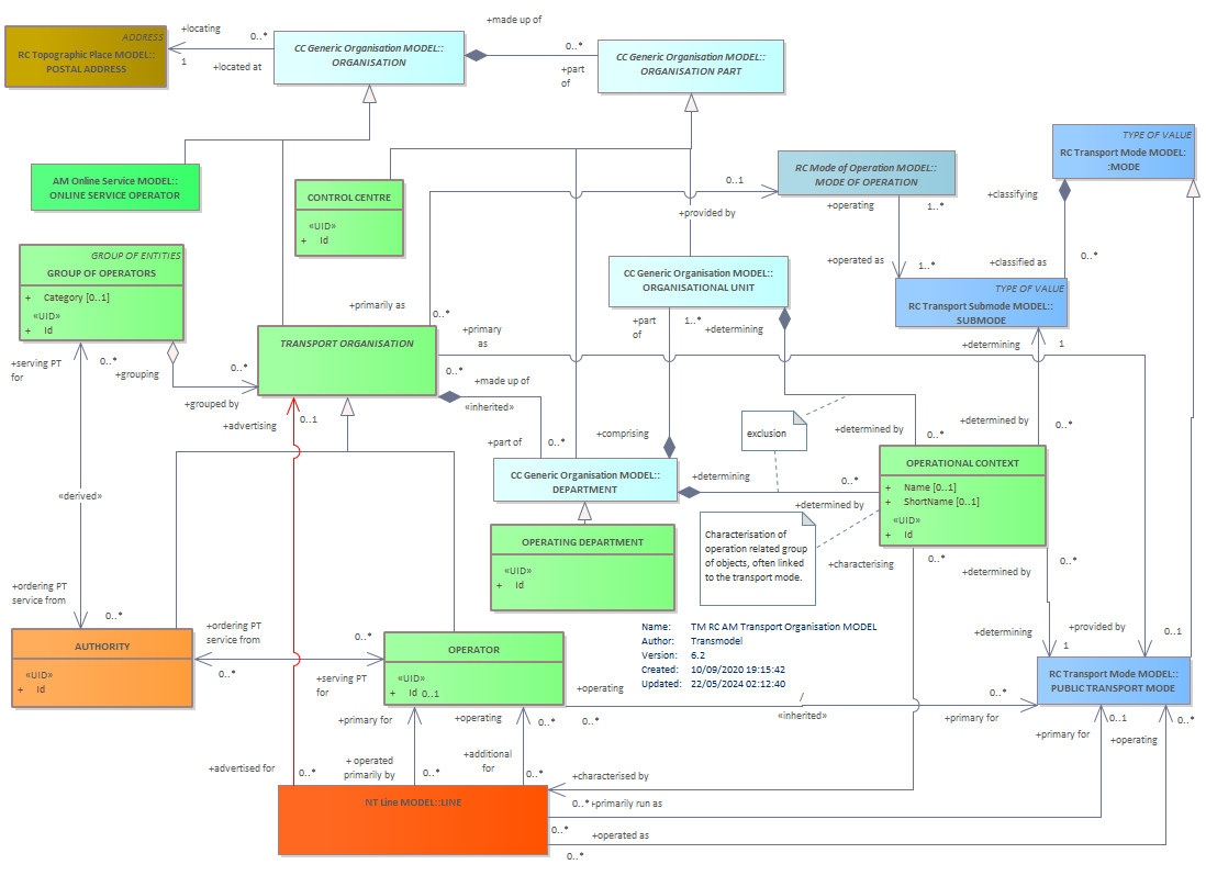 Diagram TM RC AM Transport Organisation MODEL