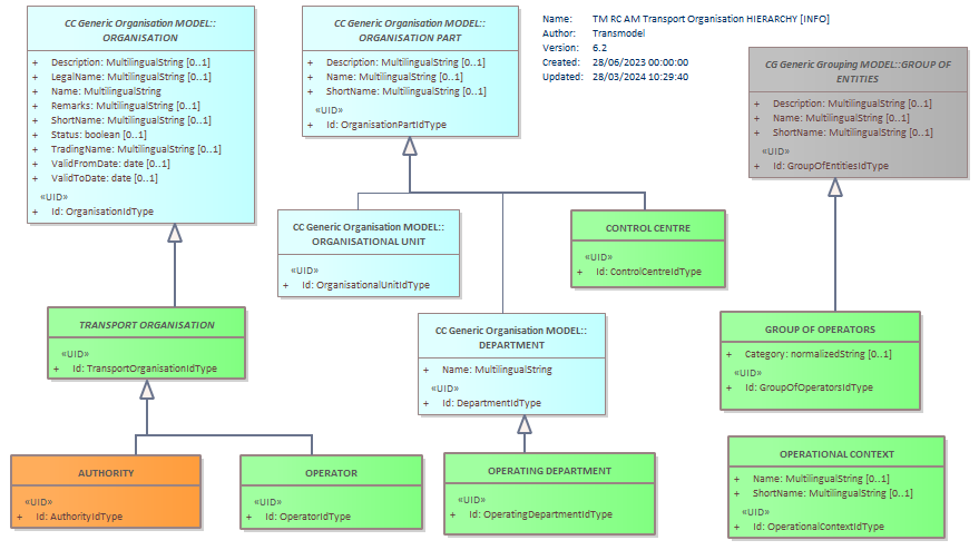 Diagram TM RC AM Transport Organisation HIERARCHY [INFO]
