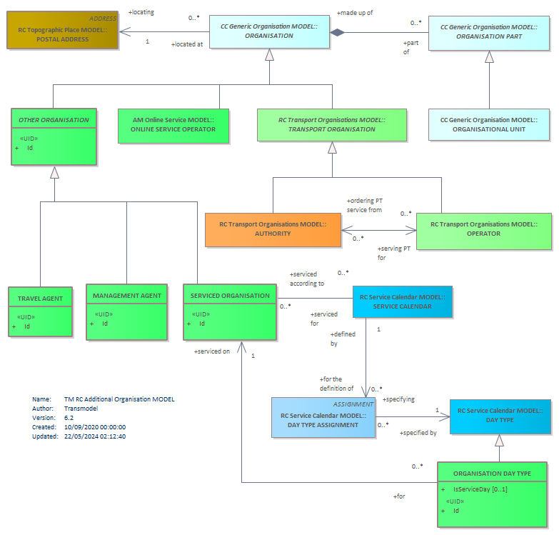 Diagram TM RC Additional Organisation MODEL
