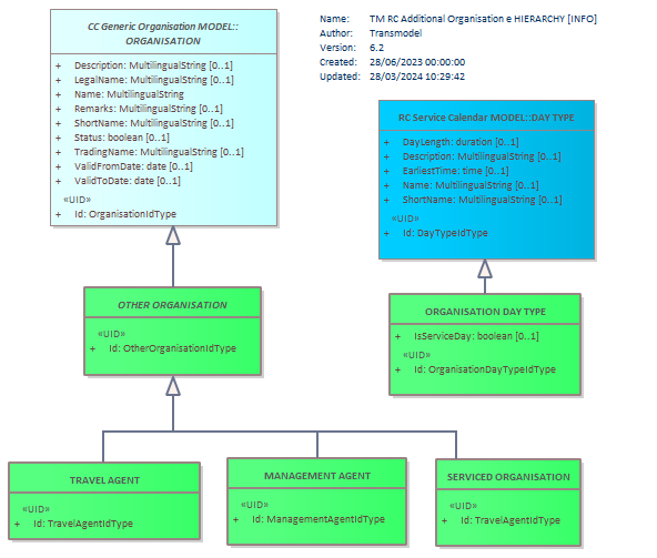 Diagram TM RC Additional Organisation e HIERARCHY [INFO]