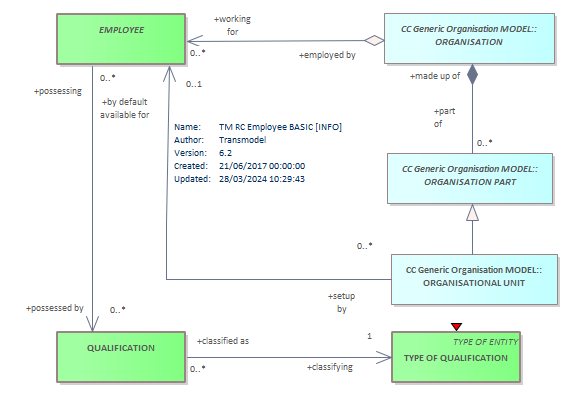 Diagram TM RC Employee BASIC [INFO]