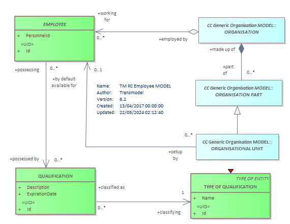 Diagram TM RC Employee MODEL