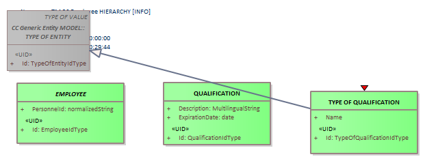 Diagram TM RC Employee HIERARCHY [INFO]