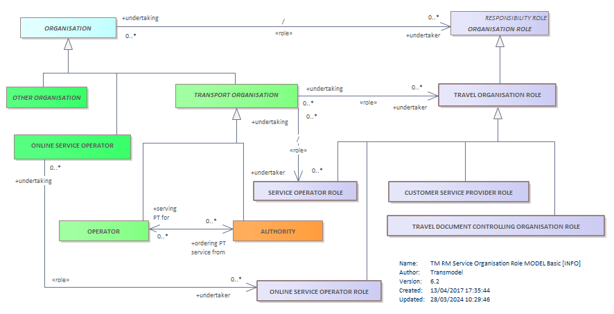 Diagram TM RM Service Organisation Role MODEL Basic [INFO]