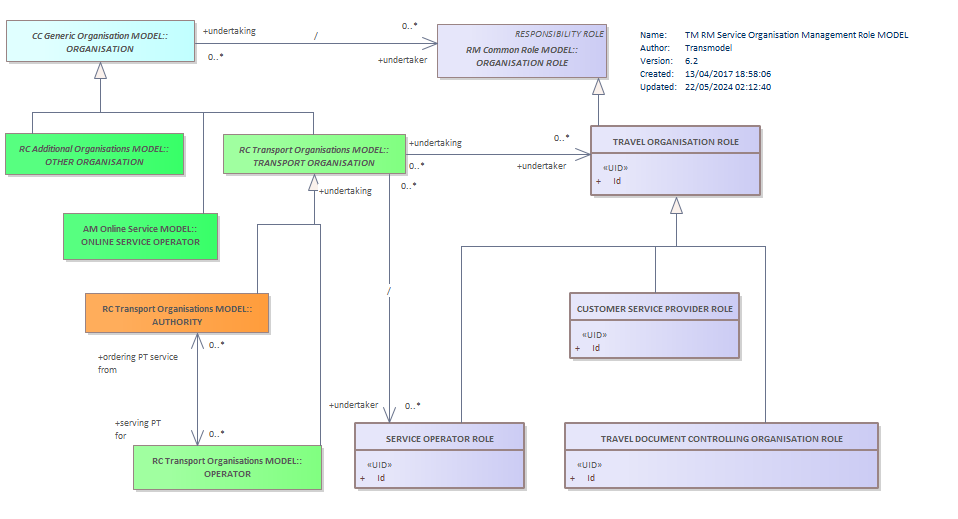 Diagram TM RM Service Organisation Management Role MODEL