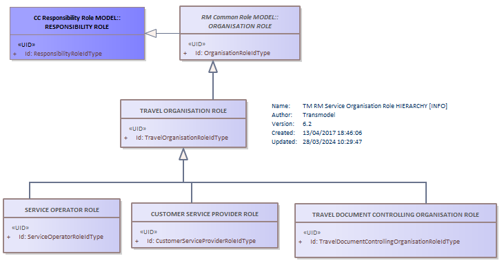 Diagram TM RM Service Organisation Role HIERARCHY [INFO]